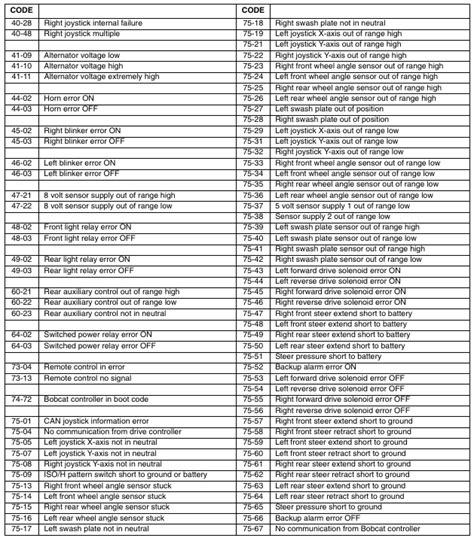 bobcat mini excavator keyless codes|Diagnostic Service Codes .